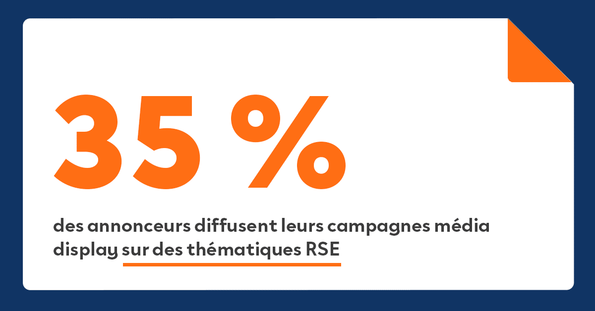 35 % des annonceurs diffusent leurs campagnes média display sur des thématiques RSE, analyse du bilan carbone dans le secteur de la publicité